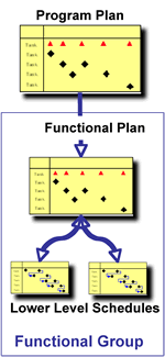 Schedule Levels